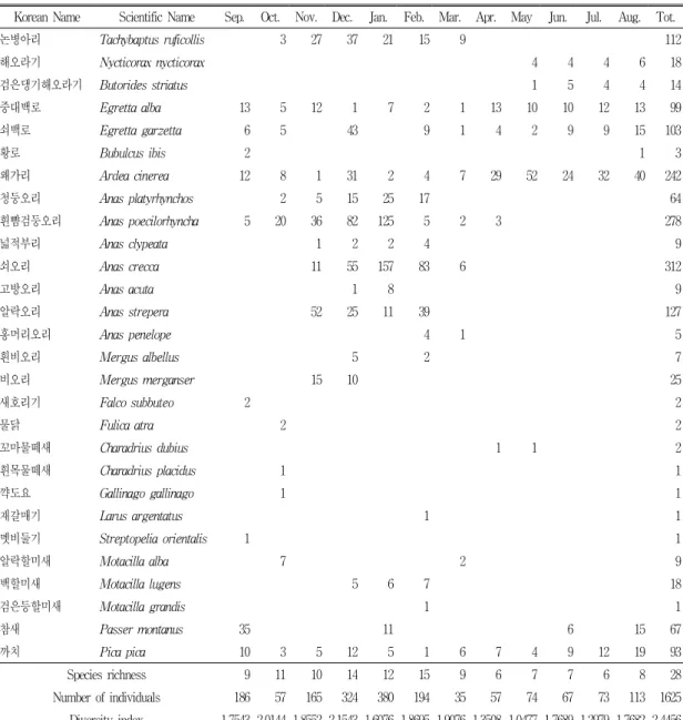 Table 5. Monthly observed number of birds in Daedeok Bridge-Wonchon Bridge