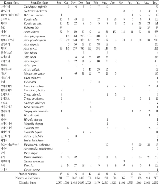 Table 6. Monthly observed number of birds in Wonchon Bridge-Gap Stream Bridge
