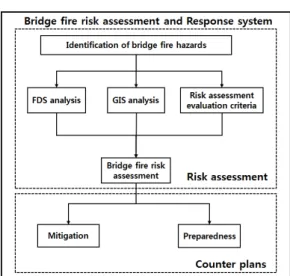 Fig. 2 Bay bridge(Baik et al., 2016) Fig. 3 Bridge fire risk assessment procedure