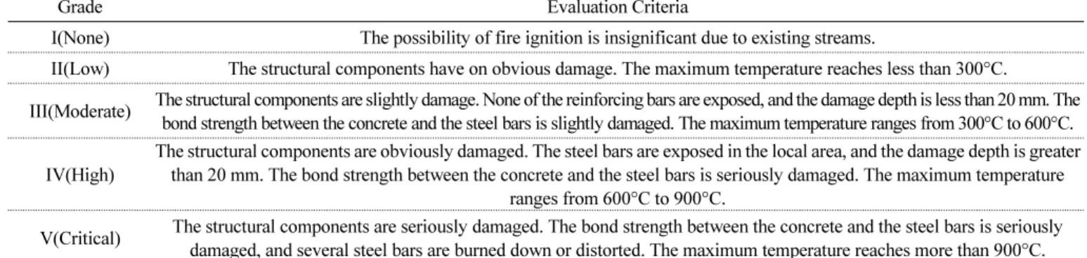 Table 2 Fire risk grade of steel bridge 