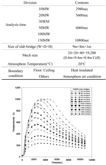 Table 7 Material properties of bridge(Zi et al., 2014)