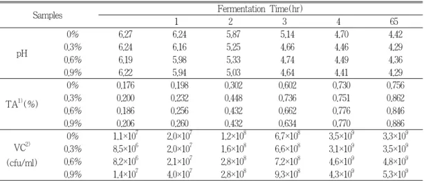 Table 4. Changes of pH, titratable acidity and viable cell counts of fresh mulberry yogurt