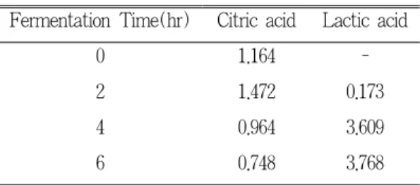 Table  6.  Changes  of  free  sugar  contents  of  mulberry yogurt during the fermentation 
