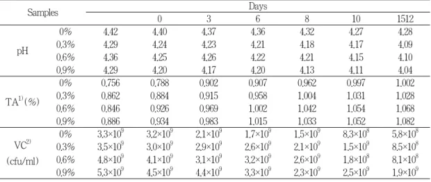 Table 10. Changes of yogurt quality added fresh mulberry at concentrations of 0%, 0.3%, 0.6% and  0.9% during storage periods at 5℃   