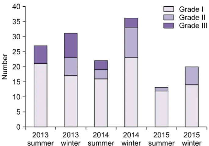 Fig. 1. The number of elementary school children with acne  according to age.