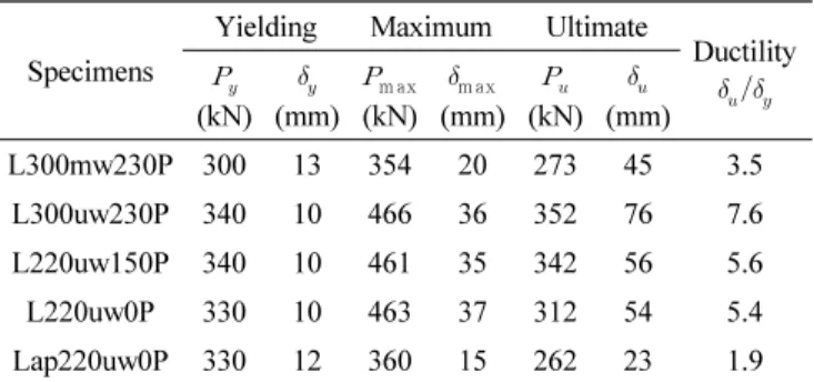 Fig. 7 Load-deflection curves for specimens(+Moment test)