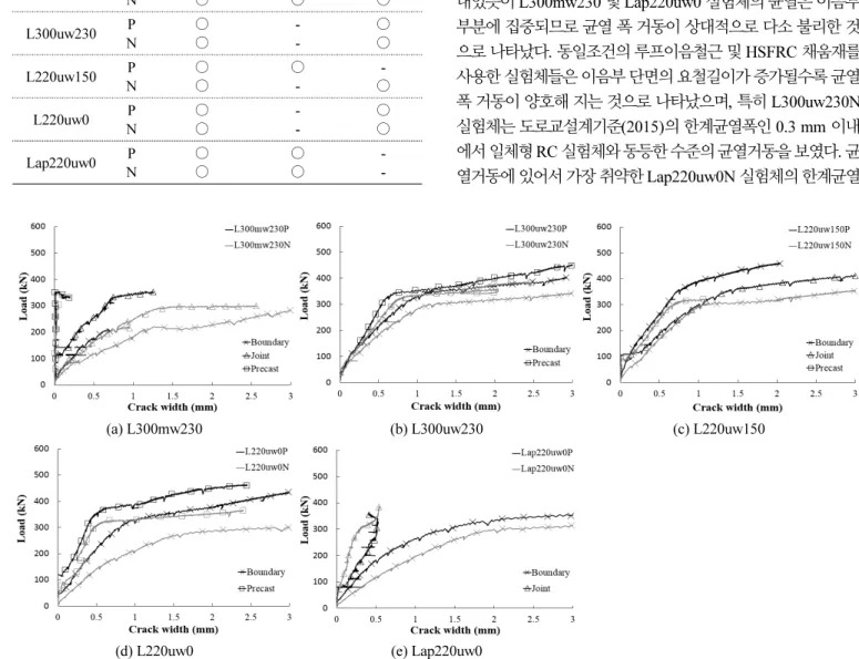 Fig. 12 Load-crack width relationship curvesTable 4 Crack gauge position of specimens