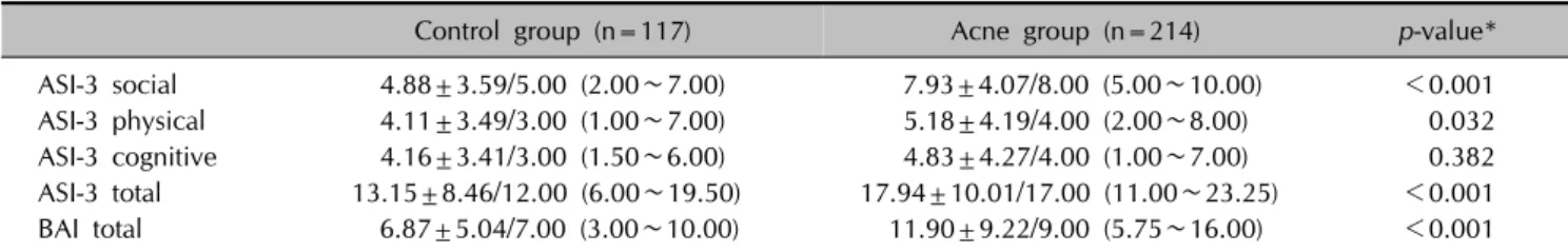 Table 3. Correlation between psychometric measurements and the disease duration and GAGS scores Correlation coefficient (p-value*)