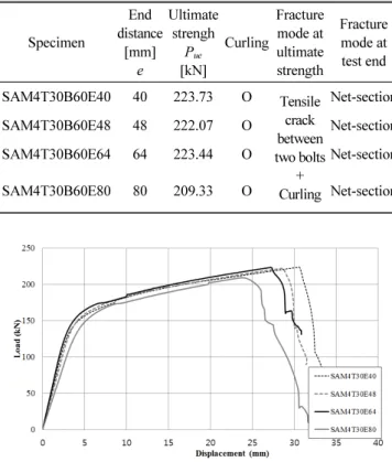 Table 1 Specimen list and test results