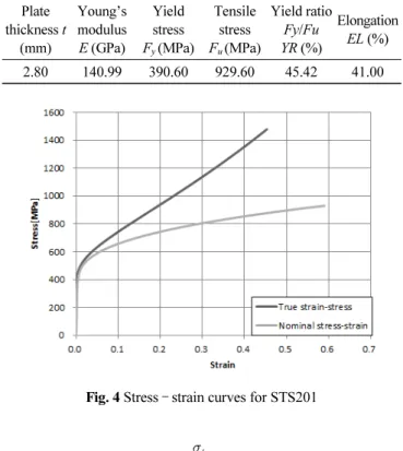 Table 3 에 기존 실험결과(Cho et al., 2014)와 유한요소해석 결과의 최대내력, 파단형태 및 면외변형 발생여부를 비교하 였다.  실험종료시점에서의 볼트간 인장파단 및 면외변형과  해석결과의 최대내력시점에서 얻어진 응력분포와 면외변형 형상을 Fig