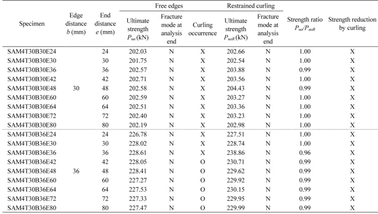 Table 4 Strength comparison of specimens with free edge and restrained curling for edge distances 30 mm, 36 mm Specimen Edge  distance b (mm) End  distancee (mm)