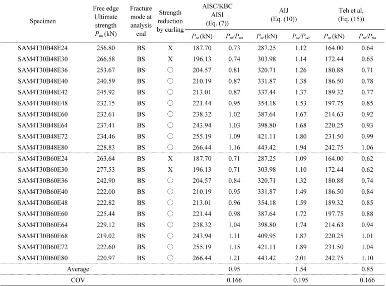 Table 5 에서와 같이 면외변형이 구속되지 않은(Free edge)  접합부에서 해석 종료시점에서 블록전단파단(BS)이 예측되 었고, 현행기준과 Teh et al.에서 제시한 블록전단파단 내력식 에 의한 예측내력과  해석최대내력을 비교하여 Table 7에 정 리하였다