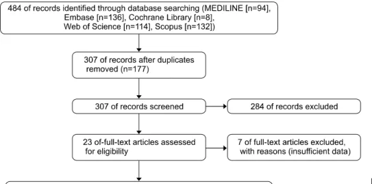 Fig. 1. Flow diagram of study iden- iden-tification, inclusion, and exclusion.