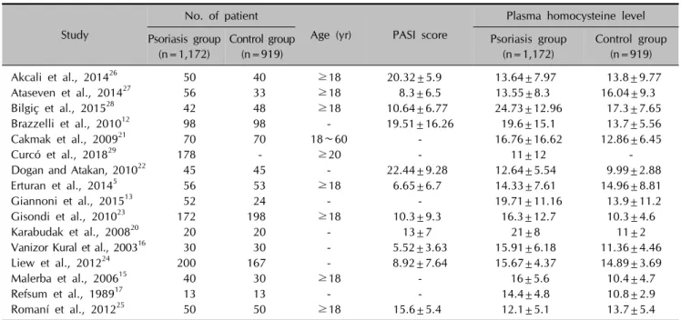 Table 1. Characteristics of the 16 studies included in the final analysis  Study