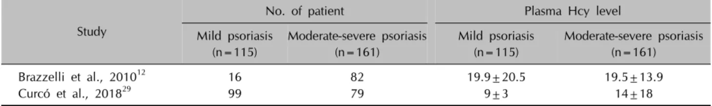 Table 2. Characteristics of the 2 studies separately evaluated homocysteine (Hcy) levels based on psoriasis severity Study