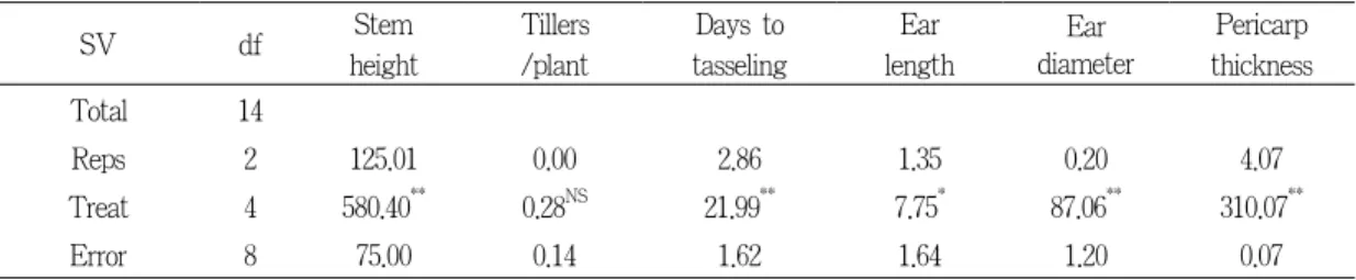 Table 1. ANOVA for agronomic characteristics of the new waxy hybrids "Daedekchal" 