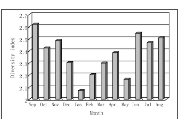 Figure 6. Monthly change of bird community in           Gap stream by diversity index.