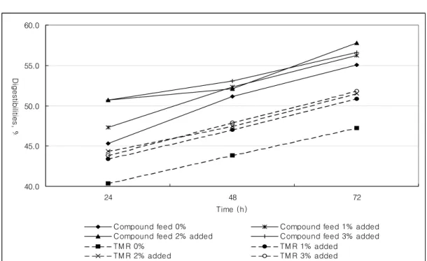 Figure 4. Changes in NDF digestibilities of compound feed and total mixed ration for dairy cows            added Aspergillus oryzae fermentation products.