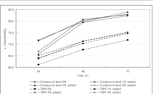 Figure 5. Changes in CP digestibilities of compound feed and total mixed ration for dairy cows added           Aspergillus oryzae fermentation products.