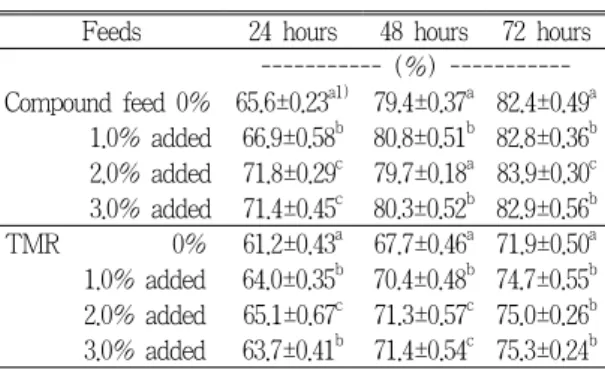 Table 8.  In vitro CP digestibilities of compound feed  and  total  mixed  ration  for  dairy  cows  added  Aspergillus  oryzae  fermentation products