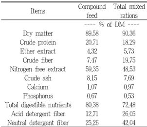 Table 3. Chemical composition of compound feed           and total mixed ration