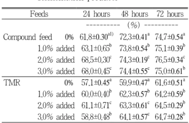 Table 4.  In vitro DM digestibilities of compound  feed  and  total  mixed  ration  for  dairy  cows  added  Aspergillus  oryzae  fermentation products
