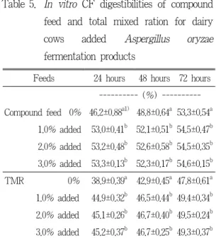 Table 5.  In vitro CF digestibilities of compound  feed  and  total  mixed  ration  for  dairy  cows  added  Aspergillus  oryzae  fermentation products