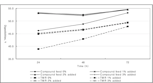 Figure 2. Changes in CF digestibilities of compound feed and total mixed ration for dairy cows           added Aspergillus oryzae fermentation products.