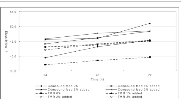 Figure 3. Changes in ADF digestibilities of compound feed and total mixed ration for dairy cows            added Aspergillus oryzae fermentation products.