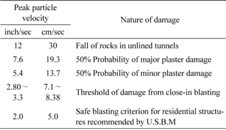 Table 10 Specifications of the laminated-tempered glass as a noise  proofing board