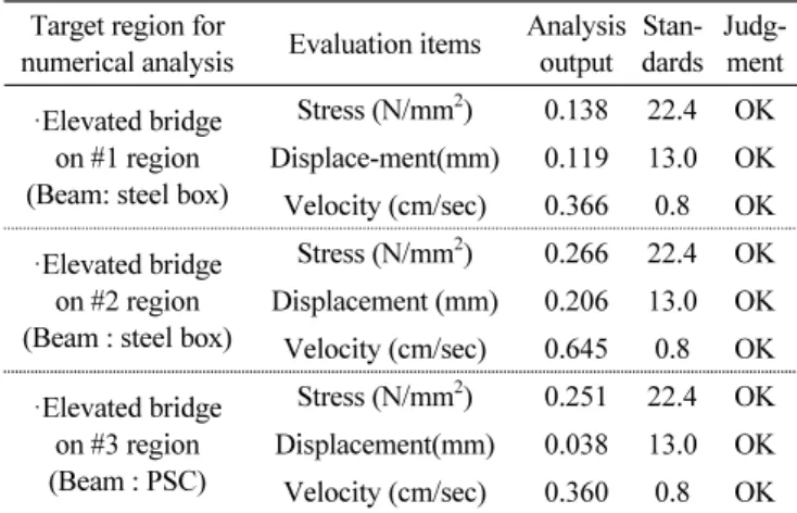 Table 24 Results of wind load analysis on the noise-proofing board  of laminated-tempered glass 