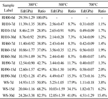 Table 3 Average values with standard deviation and decreasing ratio  of dynamic elastic modulus ( E d )