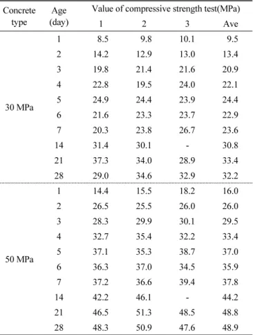 Table 3 Pullout test results(30 MPa, 50 MPa)
