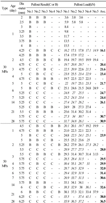 Fig. 4 Compressive strength versus pullout load(50 MPa)