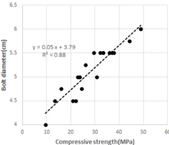 Fig. 8 Correlation of bolt diameter with compressive strength