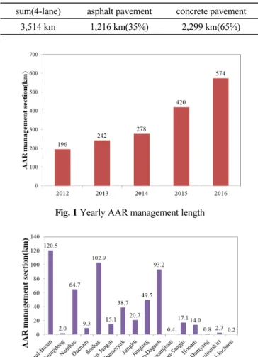 Fig. 1 Yearly AAR management length 