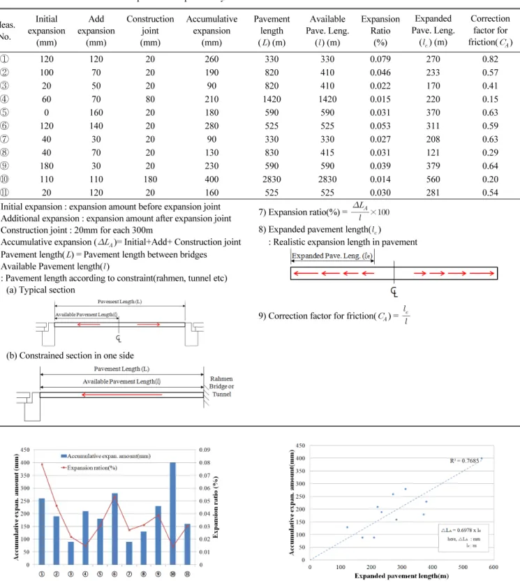 Fig. 6 Expansion amount and expansion ratio Fig. 7 Expansion amount according to expanded pavement length
