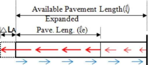 Table 3 Expansion according to gradient(On-site) Low side( ②) High side( ③) Expansion  amount(mm) Expansion ratio(%) Expansion  amount(mm) Expansion ratio(%) 190 0.046 90 0.022