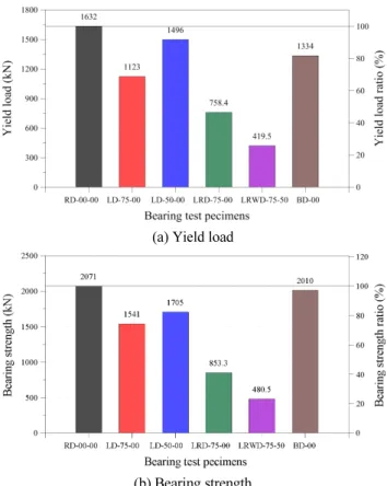 Fig. 7 Comparison of yield load and vearing strength depending on  sectional damage