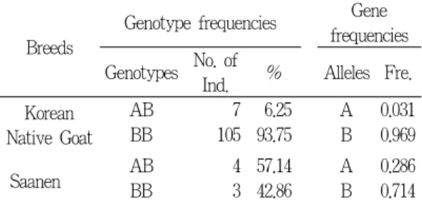 Table 1. Distribution of β-casein genotypes and  gene frequencies in Korean Native goat  and Saanen