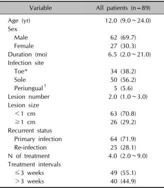Table 2. Univariable and multivariable analysis of treatment response to cryotherapy in foot warts (n=89)