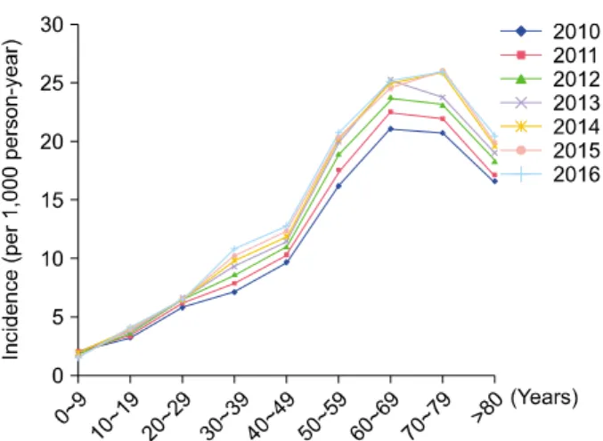 Fig. 1. The incidence of herpes zoster (HZ) by the age groups bet- bet-ween 2010 and 2016 in Korea