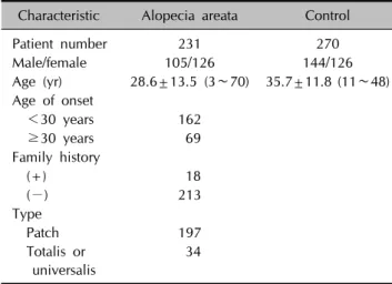 Table 1. Clinical characteristics of study groups  Characteristic Alopecia areata Control