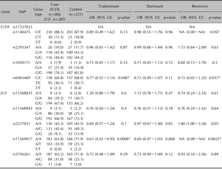 Table 2. Logistic analysis of EGF,  EGFR polymorphisms in patients with alopecia areata, and in normal control subjects