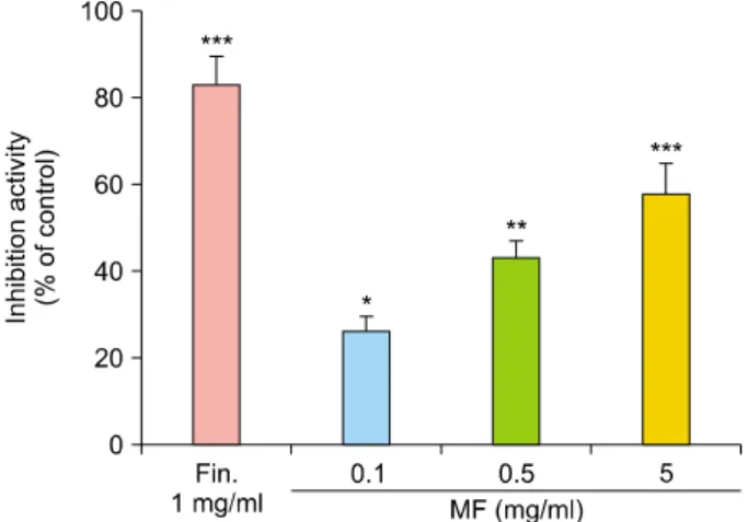 Table 1. Primers sequence for RT-PCR and real-time PCR