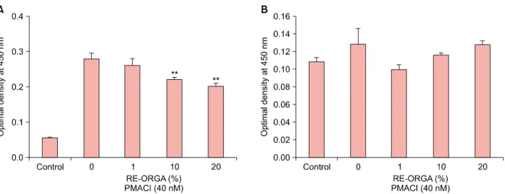 Fig. 5. Anti-inflammatory activity of RE-ORGA in Mast cell-1. Tumor necrosis factor-alpha (TNF-α) (A) and interleukin 6 (IL6) (B) were chosen as biomarkers for inflammation