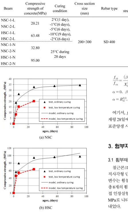 Fig. 2 Comparison between tests and maturity model