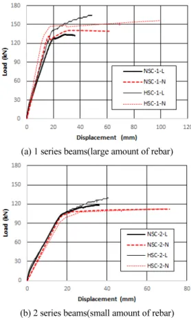 Table 5 Test result of cracking, yielding and ultimate load