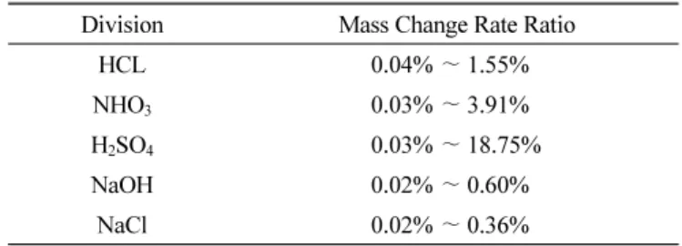 Table 9 Mass Change Rate Ratio of Synthetic Rubberized Gel Grout Division Mass Change Rate Ratio