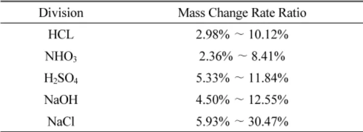 Table 16 Mass Change Rate Ratio of  Cement Based Repair  Grout Division Mass Change Rate Ratio